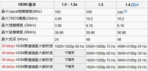HDMI 1.4 版本比較